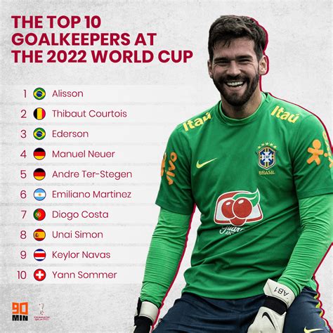 Ranked: Top 50 Best Goalkeepers in the world.